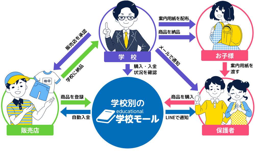 学校モールの特長