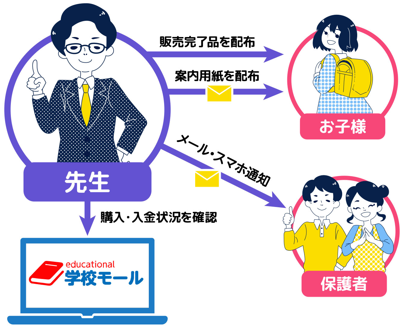 先生機能の特徴